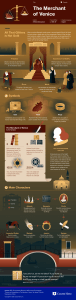 The Merchant of Venice infographic poster - Shakespeare