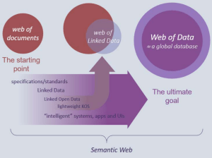 Semantic Web: from the web of documents to the Web of Data
