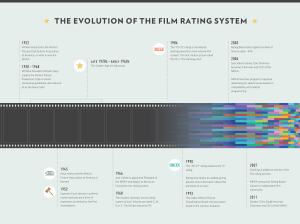 Movie Ratings Evolution