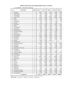 Pesticides prod India