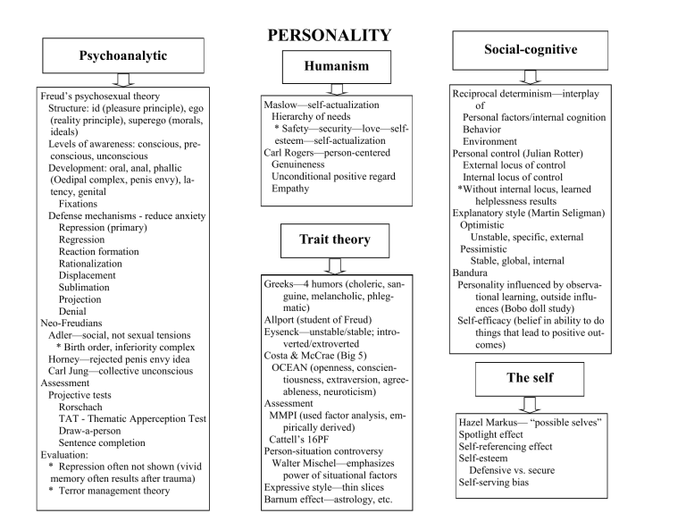 Pdf AP Psych Cram Packet Concept Map 1