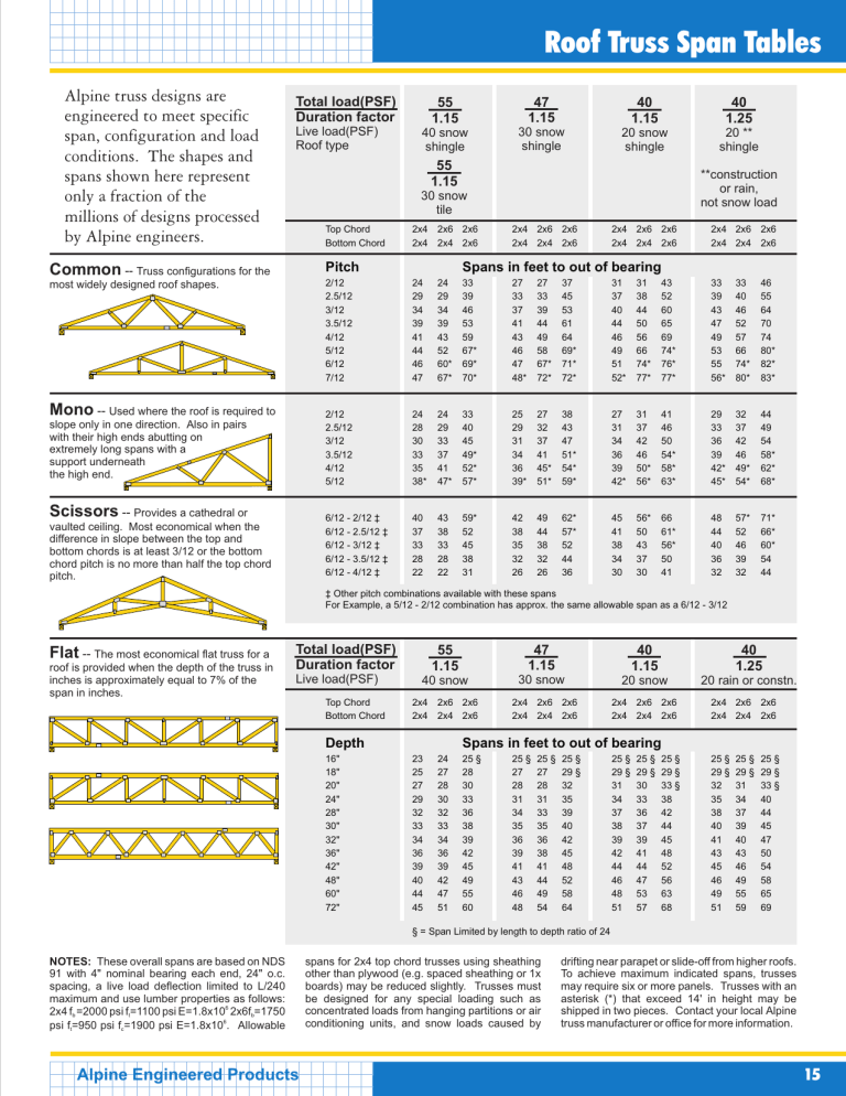 Steel Roof Rafter Span Tables Free Download Calculator Guide