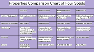 Properties Comparison Chart of Four Solids