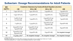 11.15-12.15 Dose sulbactam