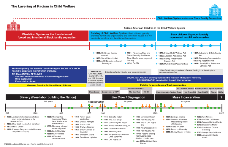 3B Child Welfare Timeline In Context Of Slavery 57 