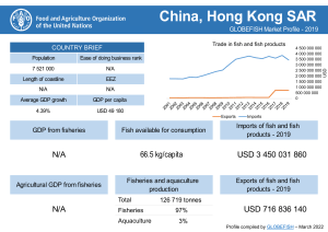 China, Hong Kong SAR GLOBEFISH Market Profile - 2019