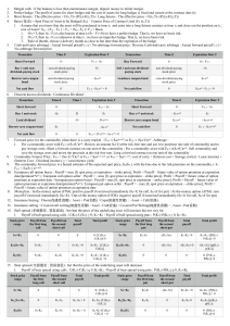 Financial Derivatives Study Notes: Hedging, Futures, Options