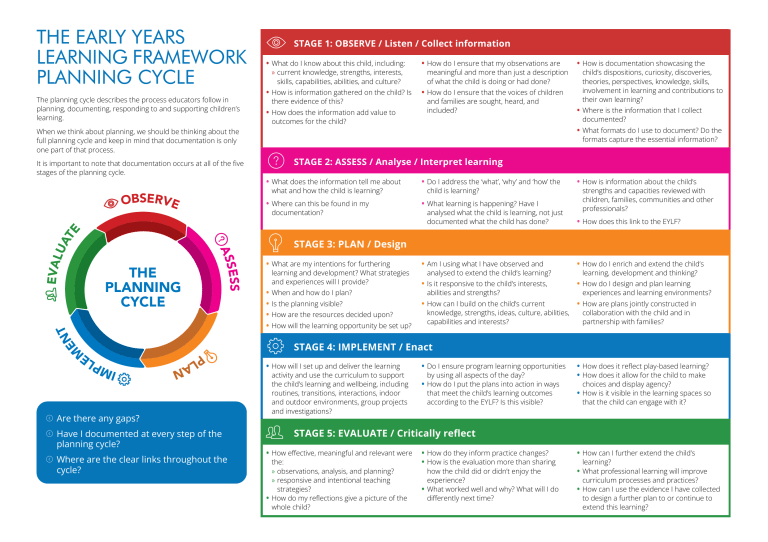 Early Years Learning Framework Planning Cycle Guide
