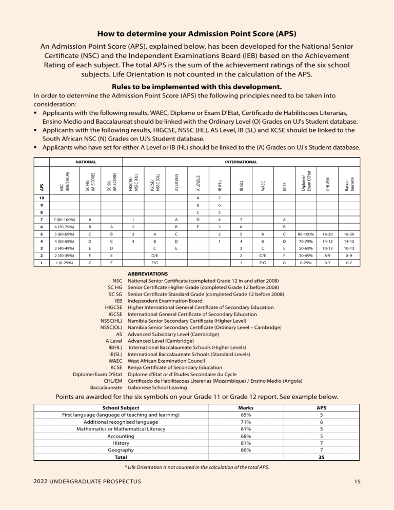 Admissions Point Scale Example UJ Admission Point Score (APS) Guide